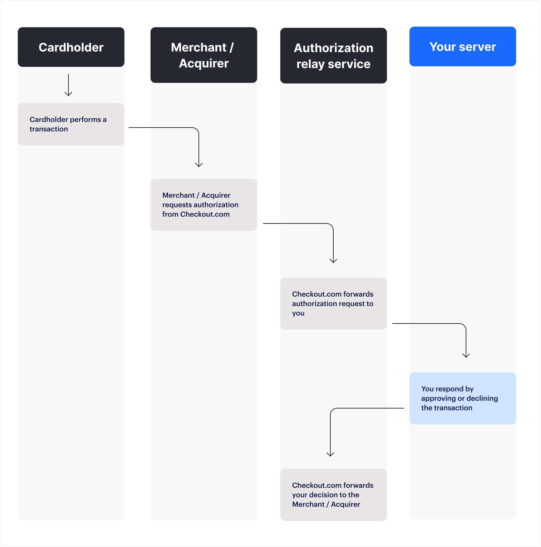 Flow diagram showing the communication between the cardholder, the merchant/acquirer, Authorization Relay service, and your server.