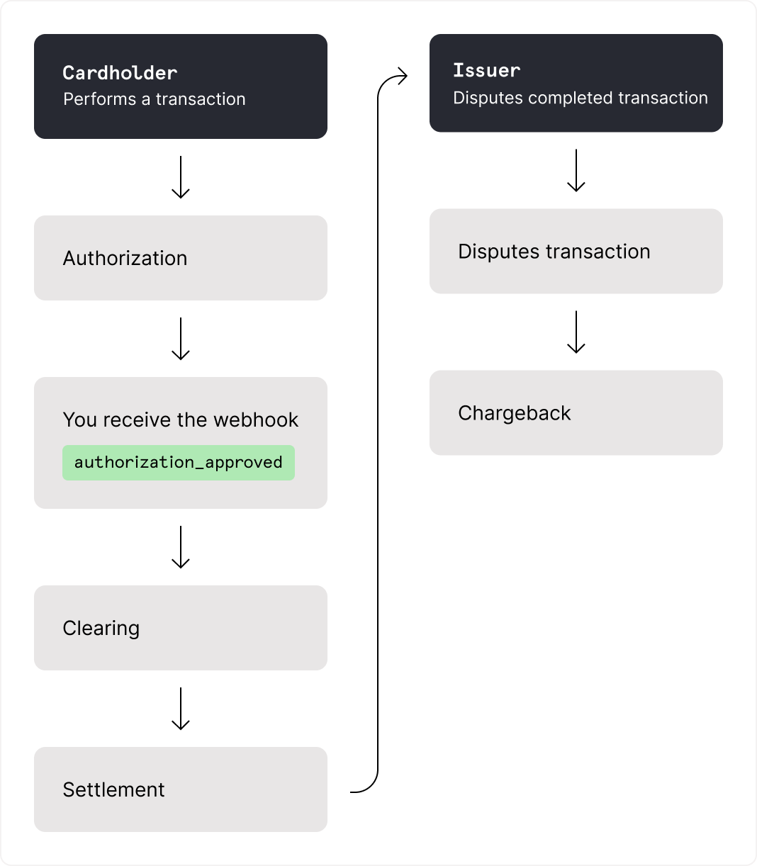 Chargeback transaction flow