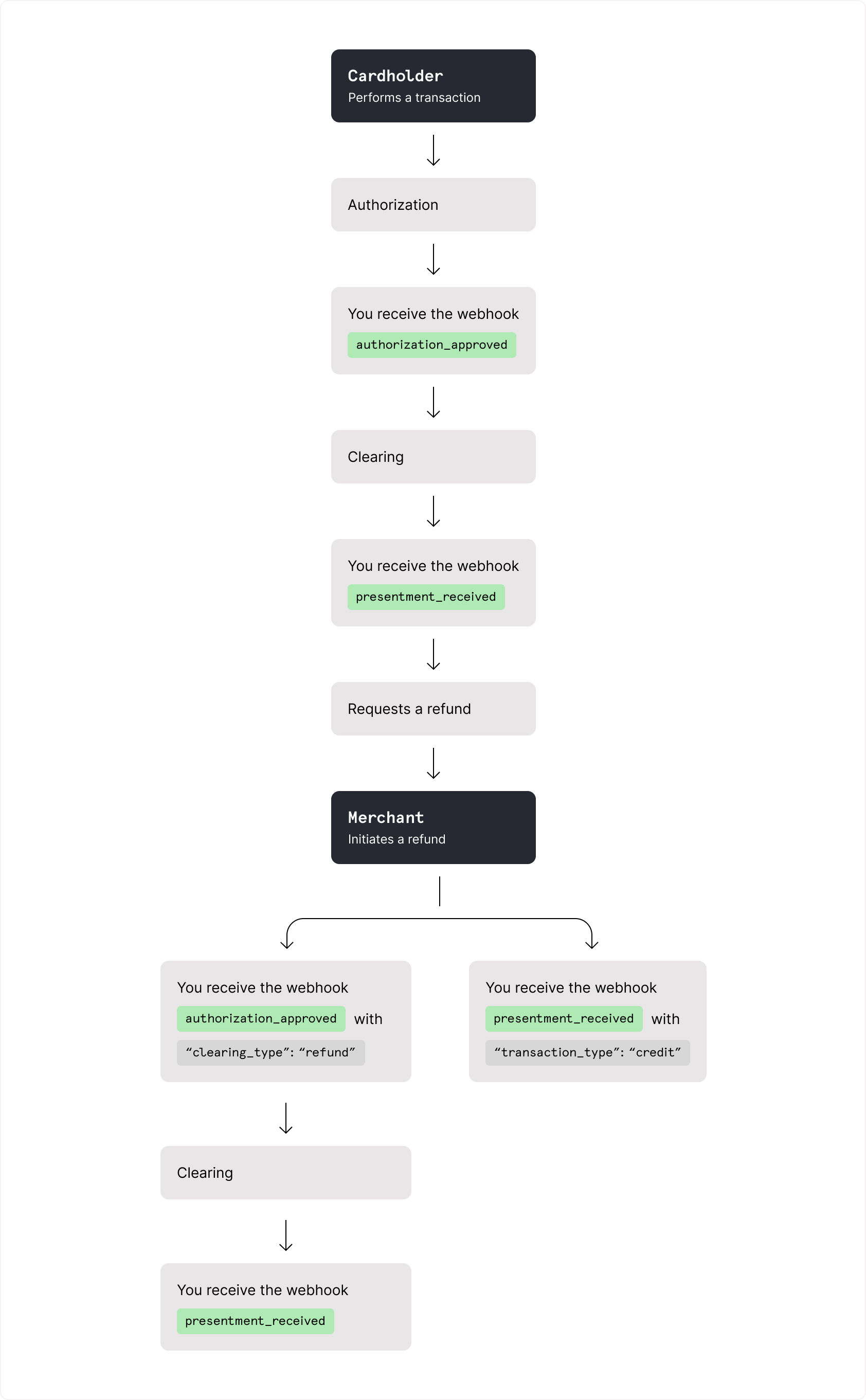 Refund transaction flow