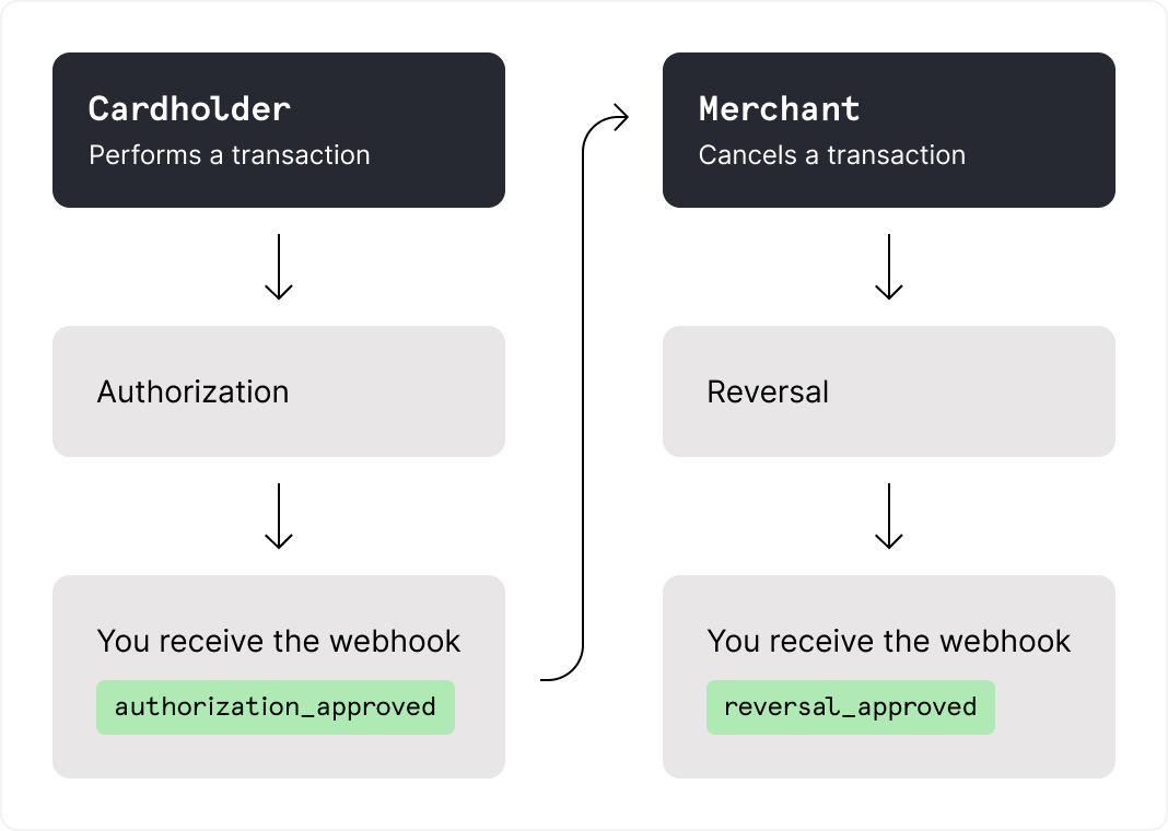 Reversal transaction flow