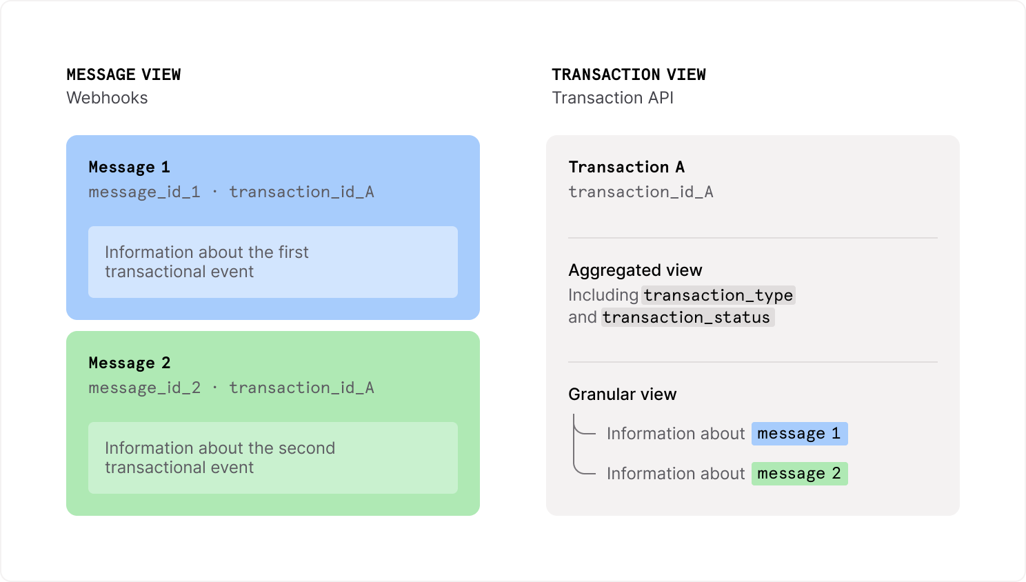 Difference between transaction API and webhook responses